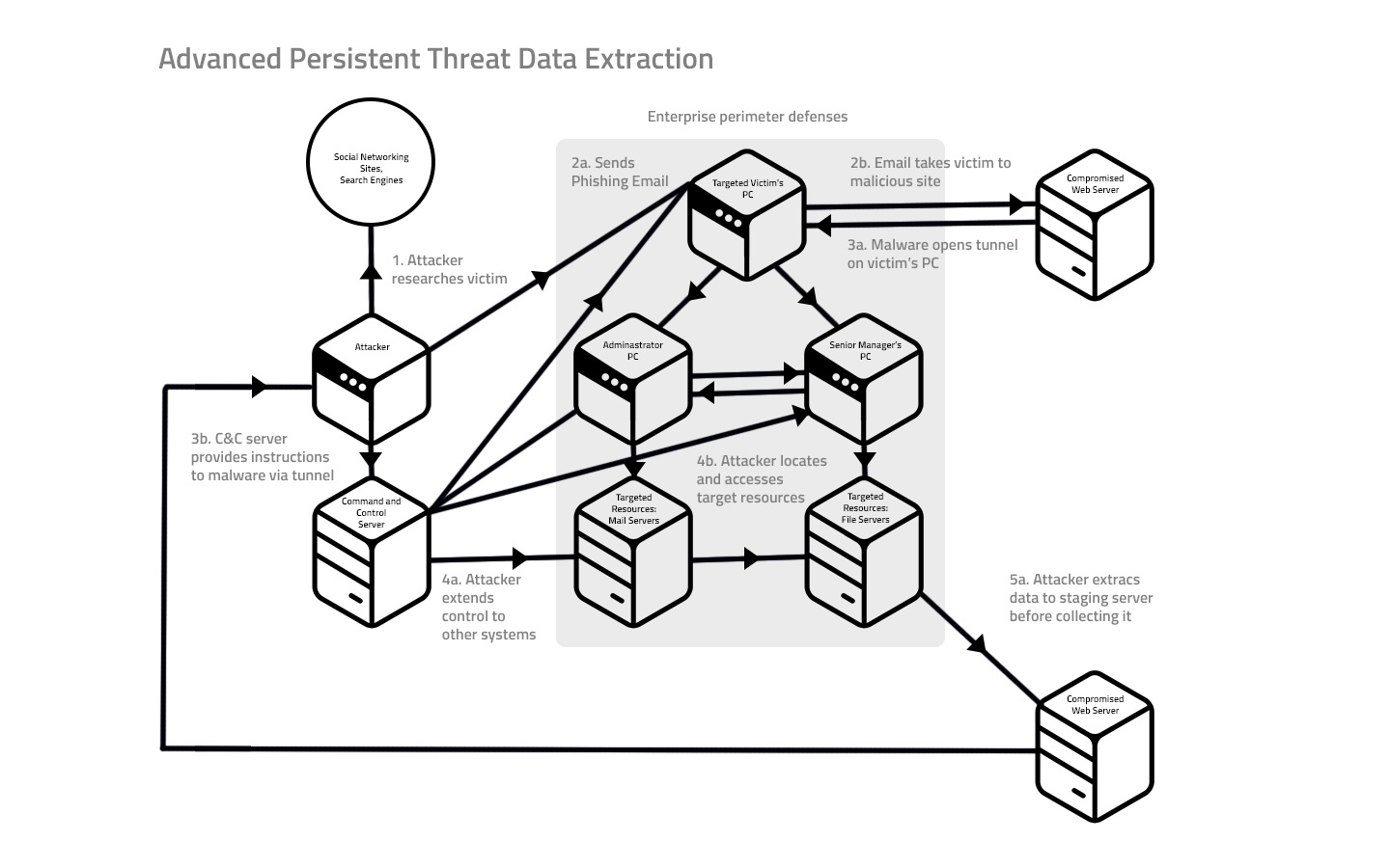 advanced persistent threat data detection