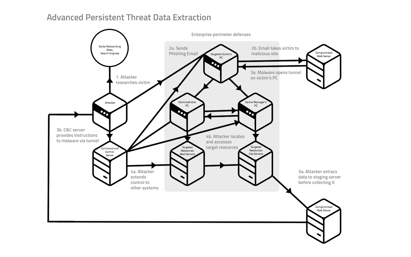 Persistent 0. Advanced persistent threat. States using Advanced persistent threat. Напишите модель техники лота. Persistent. Ктареджная система атакер.