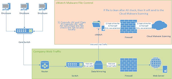 Cwatch Malware File Control 