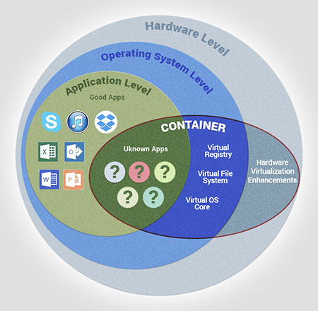 what is containerization?